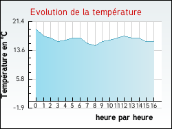 Evolution de la température de la ville de Montier-en-l'Isle